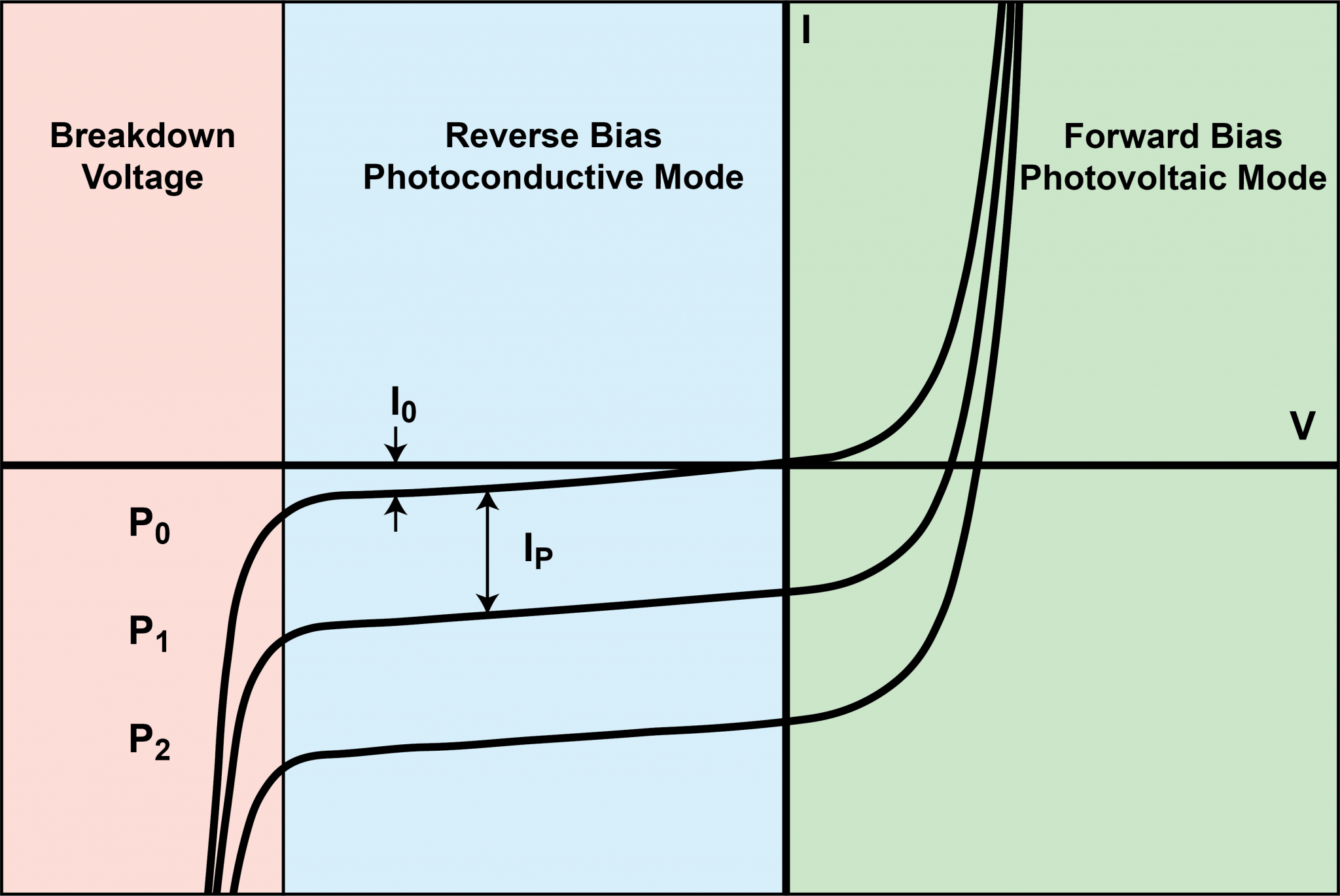 PHOTODIODE BASICS Wavelength Electronics