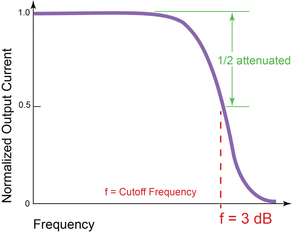 what-is-the-cutoff-frequency